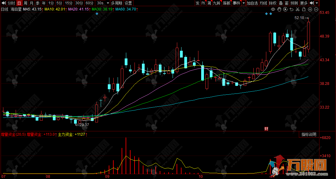 同花顺【增量资金】副图指标，识别主力资金流入流出，锁定市场资金方向