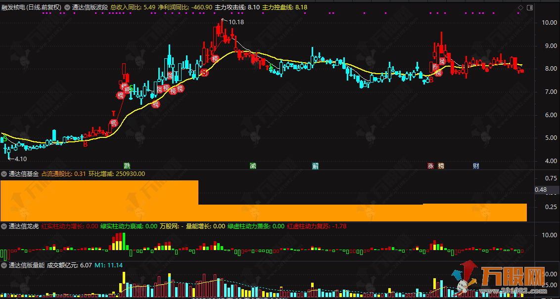 通达信【价值龙头】仿写股多多158000元大师版中的主副图整套指标 手机电脑通用  ...