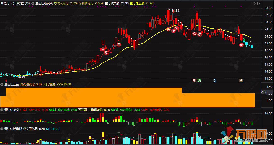 通达信【价值龙头】仿写股多多158000元大师版中的主副图整套指标 手机电脑通用  ...