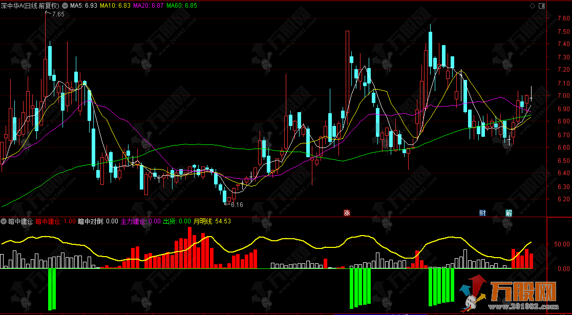 通达信【暗中建仓】副图指标 捕捉主力资金的隐蔽建仓行为 反映价格强弱态势 ... ...