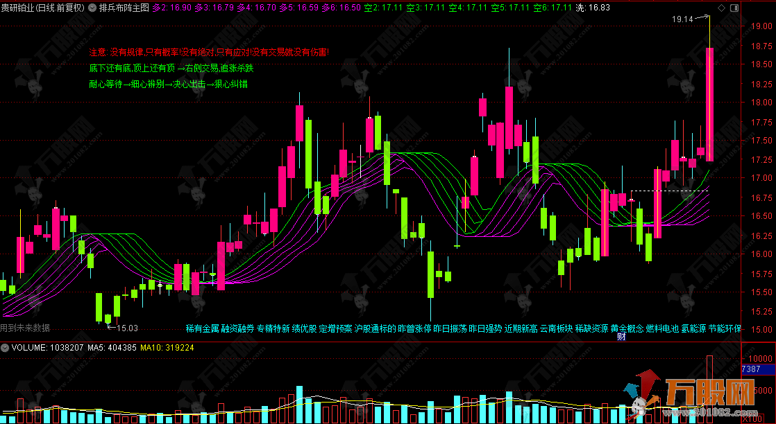 通达信【排兵布阵】主图指标  独特的多空力道与支撑压力 助你精细化操作