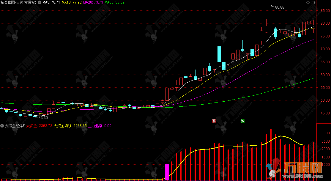 通达信【大资金起爆】副选指标 捕捉主力资金启动的临界点，适合短线波段操作 ... ... ...