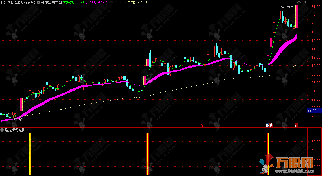 通达信【强龙出海】主副选 龙头战法核心指标