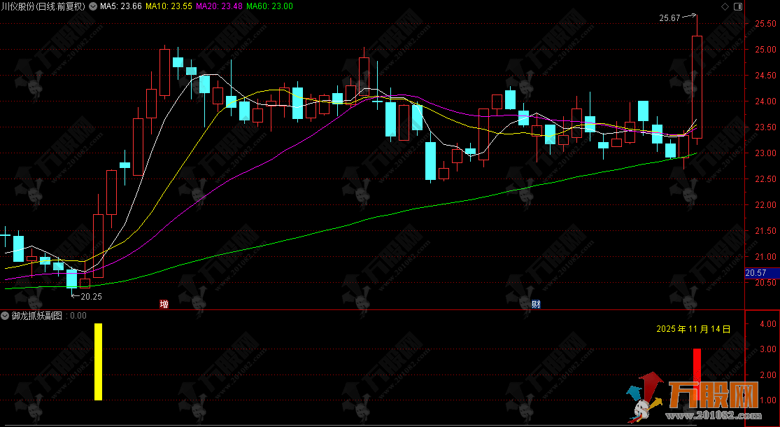 通达信【御龙抓妖】副图指标，三阶腾龙擒妖术，靠多周期共振抓暴涨股核心信号 ...
