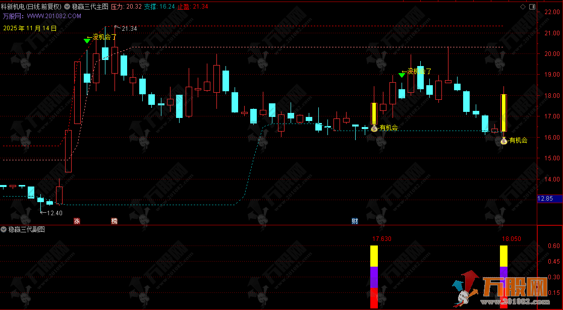 通达信【稳赢三代】主副选指标，把控安全边界，解码风险状态，交易前必看的绝品指标  ... ... ... ... ...  ...