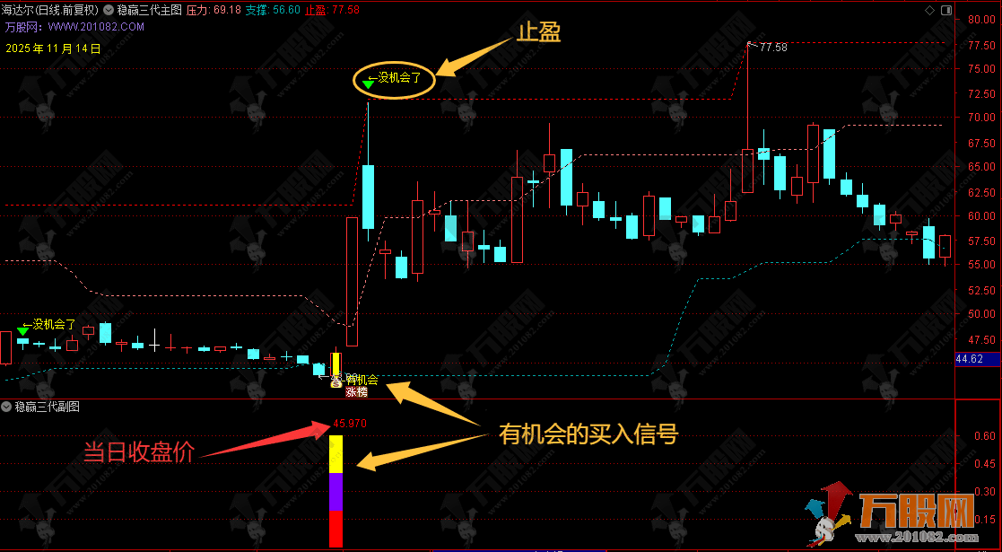 通达信【稳赢三代】主副选指标，把控安全边界，解码风险状态，交易前必看的绝品指标  ... ... ... ... ...  ...