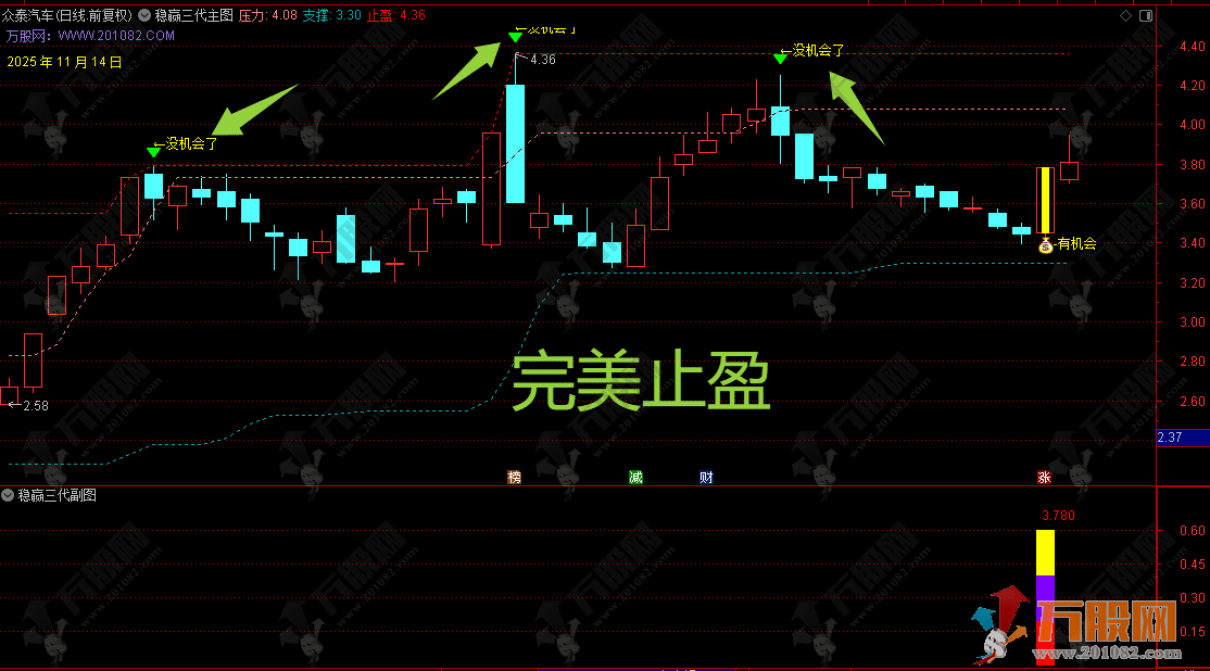 通达信【稳赢三代】主副选指标，把控安全边界，解码风险状态，交易前必看的绝品指标  ... ... ... ... ...  ...