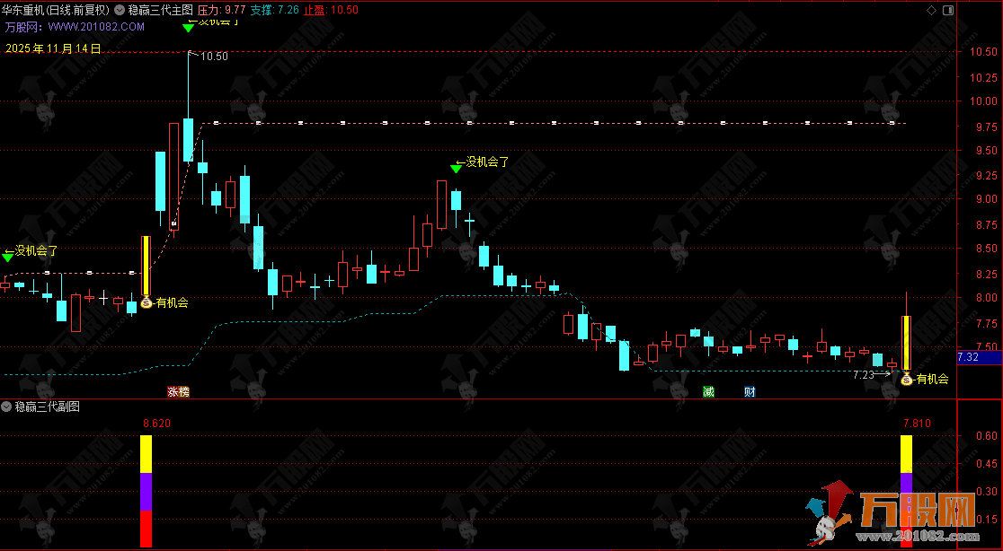 通达信【稳赢三代】主副选指标，把控安全边界，解码风险状态，交易前必看的绝品指标  ... ... ... ... ...  ...