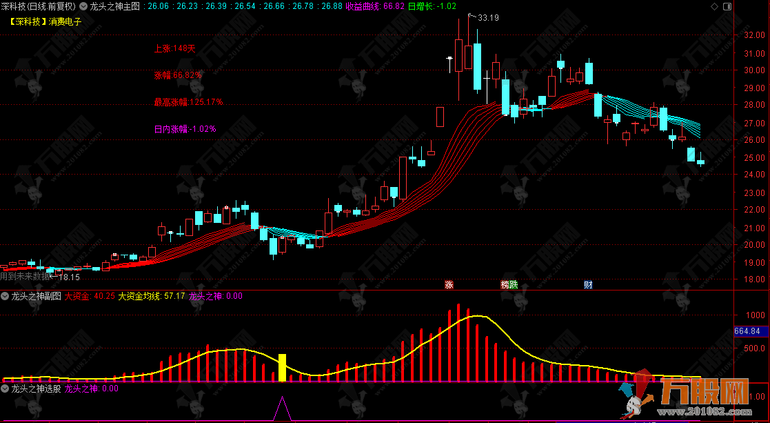 通达信【龙头之神】主副选，监测市场资金动向和强势股机会