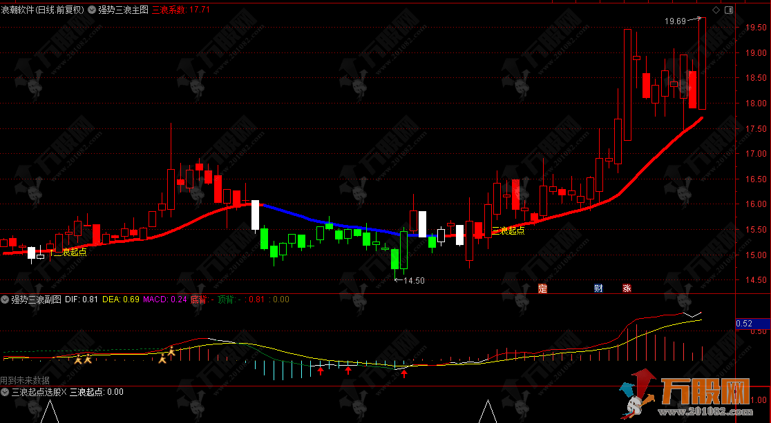 通达信【强势三浪】主副选指标，三浪理论打底 + 增强版 MACD，锁定强势趋势机会 ...