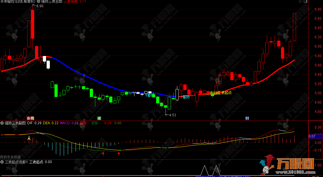 通达信【强势三浪】主副选指标，三浪理论打底 + 增强版 MACD，锁定强势趋势机会 ...