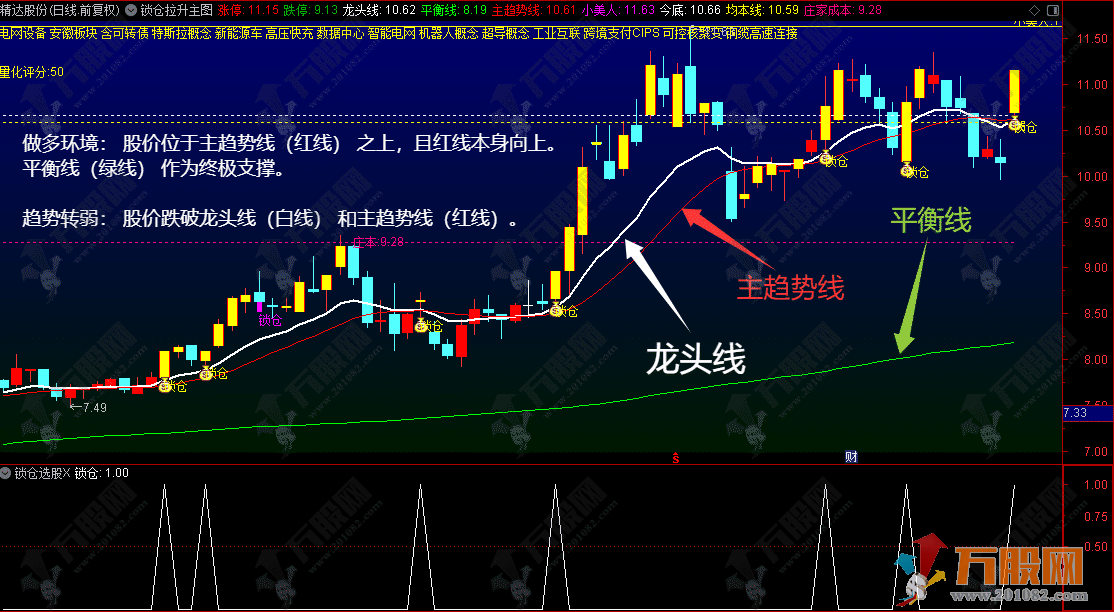 通达信【锁仓拉升】主选指标，看穿主力锁仓动作，判断趋势强度，精准拿捏关键买卖点 ...