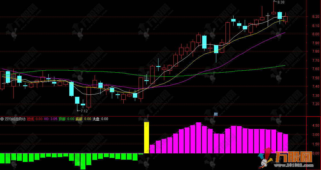 通达信【双均线趋势动能】副图指标 识别股价短期动能转换 提供明确的买卖点 ...