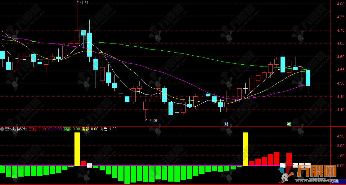 通达信【双均线趋势动能】副图指标 识别股价短期动能转换 提供明确的买卖点 ...