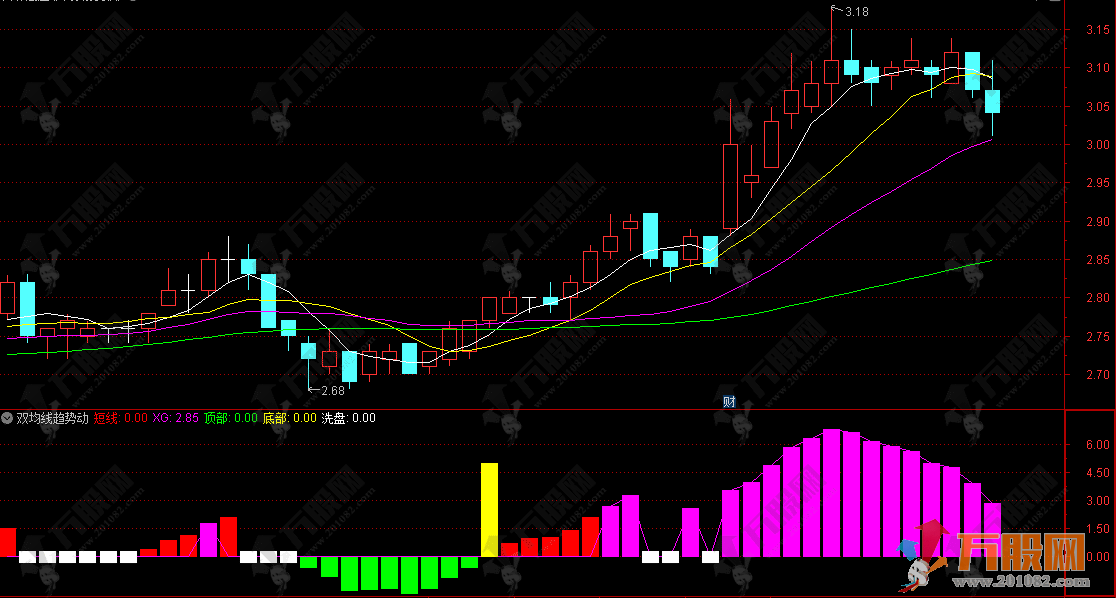 通达信【双均线趋势动能】副图指标 识别股价短期动能转换 提供明确的买卖点 ...