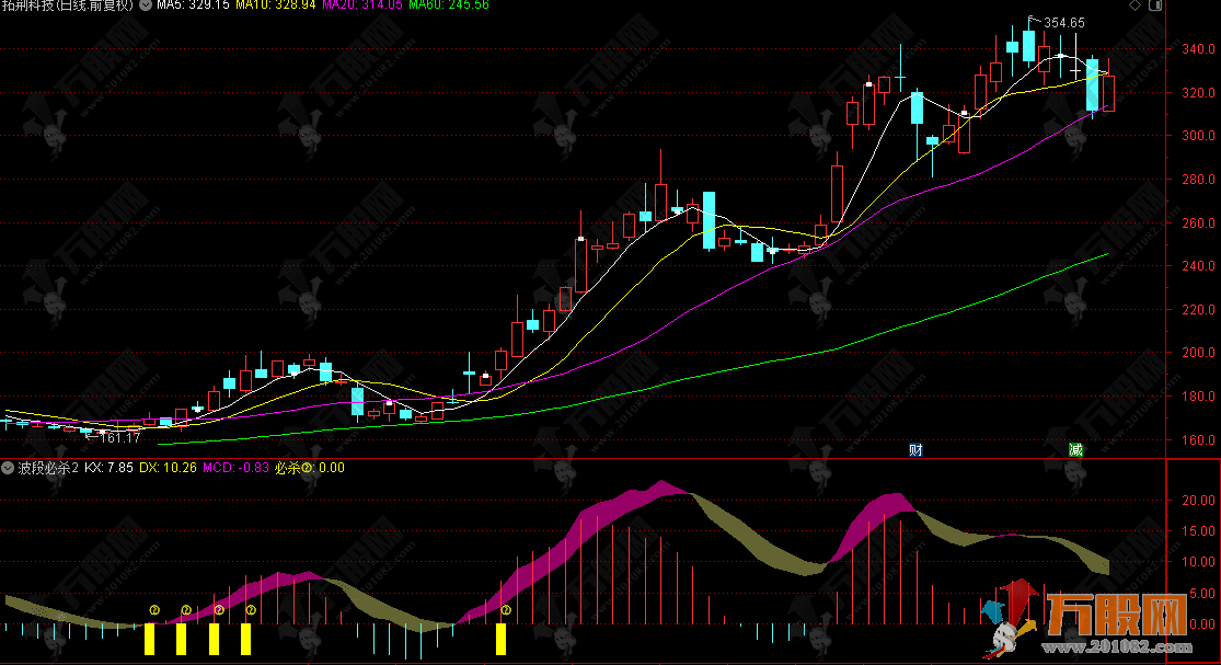 通达信【波段必杀】副选指标 捕捉强势股的第二波上涨