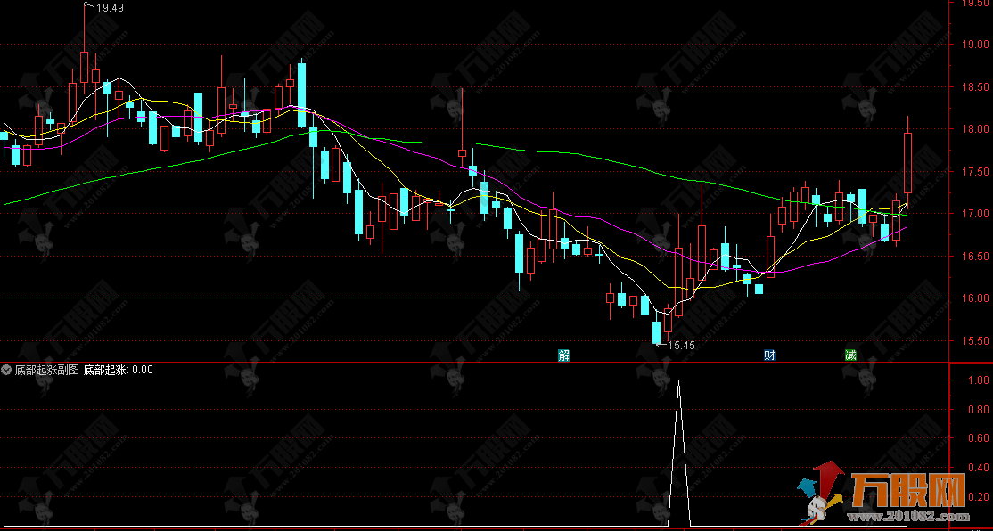通达信【底部起涨】副选指标，低吸信号明确有力，极品指标助力把握起涨低点 ... ...