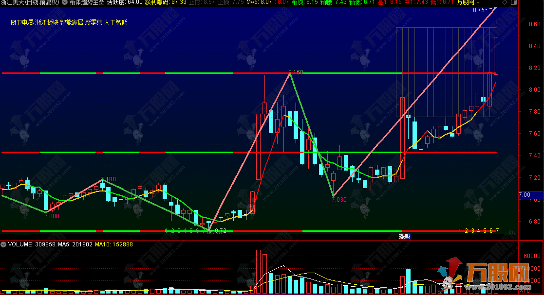 通达信【箱体趋势】主图指标公式 结合了分笔线段、箱体理论、均线系统和斐波那契周期的综合性技术指标 ...