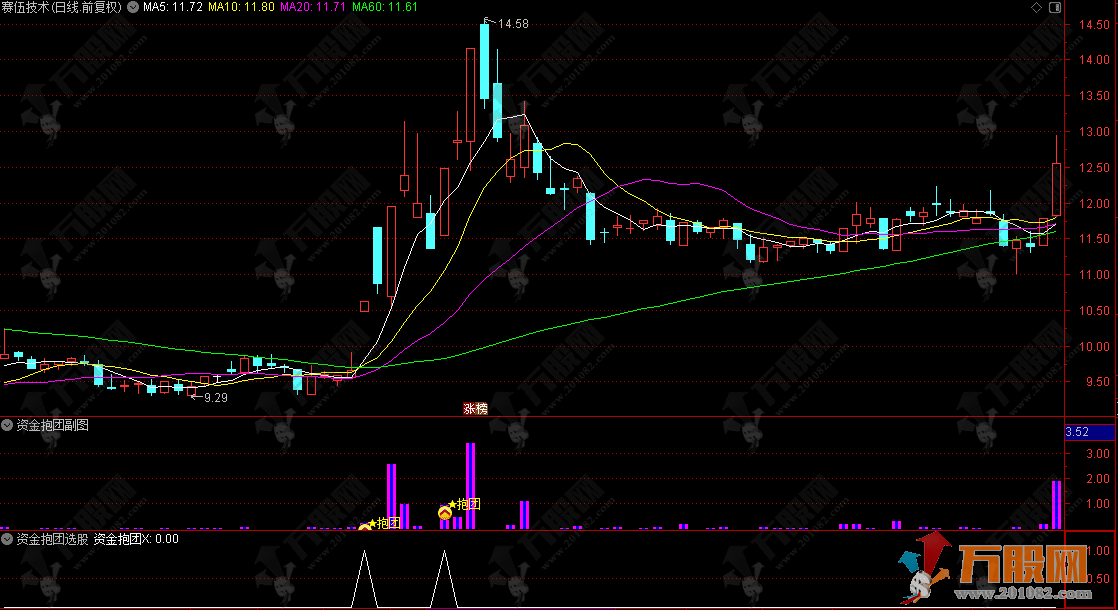 通达信【资金抱团】副选指标 多路资金由分歧转向一致提示抱团信号