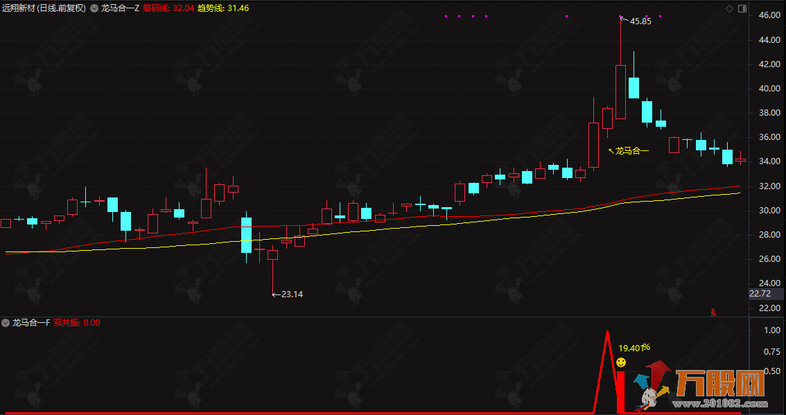 通达信2026【龙马合一】主副选指标 专为捕捉龙头股主升浪行情打造 聚焦强势个股的趋势爆发阶 ... ...