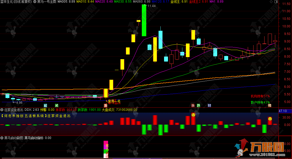 通达信【黑马一号+黑马启动】主副选 识别突破关键压力位且量能放大 判断个股主升浪起点‌ ... ... ... ...