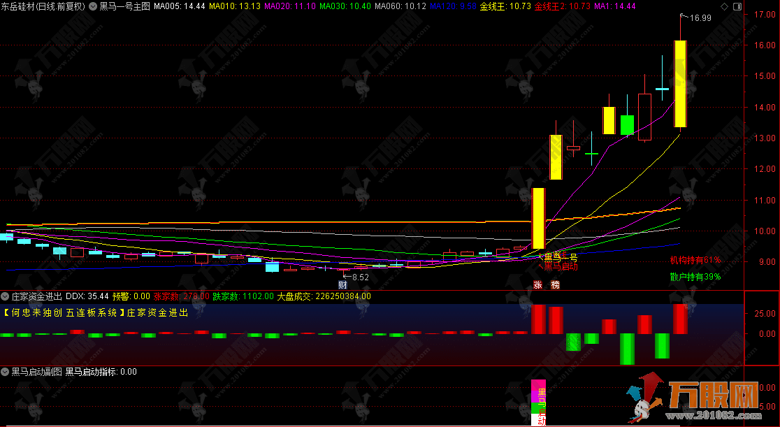 通达信【黑马一号+黑马启动】主副选 识别突破关键压力位且量能放大 判断个股主升浪起点‌ ... ... ... ...