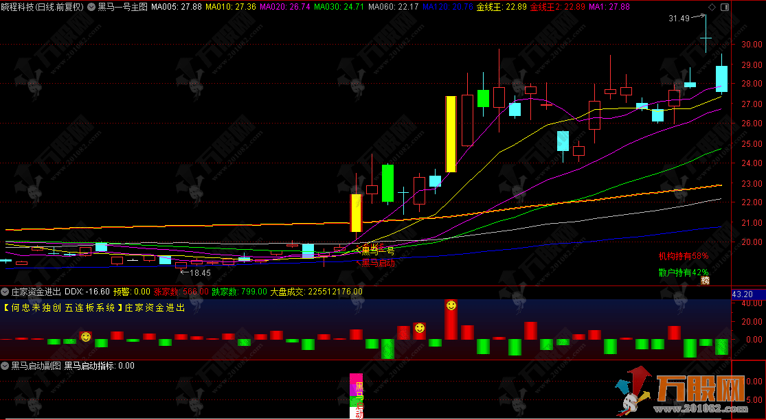 通达信【黑马一号+黑马启动】主副选 识别突破关键压力位且量能放大 判断个股主升浪起点‌ ... ... ... ...
