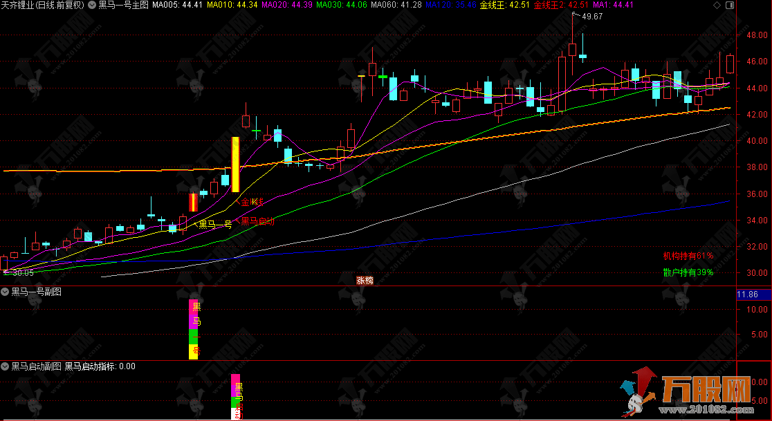 通达信【黑马一号+黑马启动】主副选 识别突破关键压力位且量能放大 判断个股主升浪起点‌ ... ... ... ...