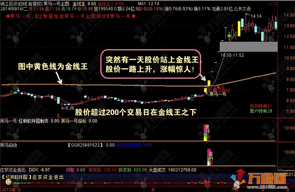 通达信【黑马一号+黑马启动】主副选 识别突破关键压力位且量能放大 判断个股主升浪起点‌ ... ...