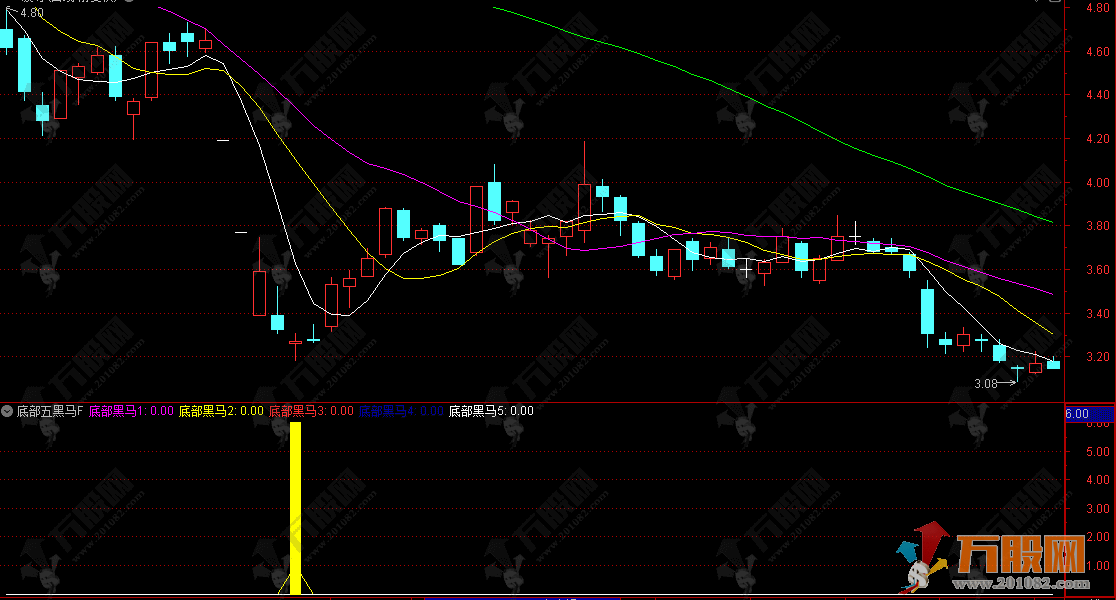 通达信【底部五黑马】副选指标，底部趋势反转策略