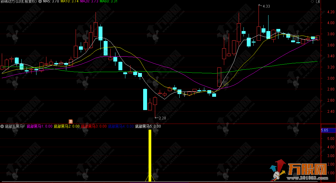 通达信【底部五黑马】副选指标，底部趋势反转策略