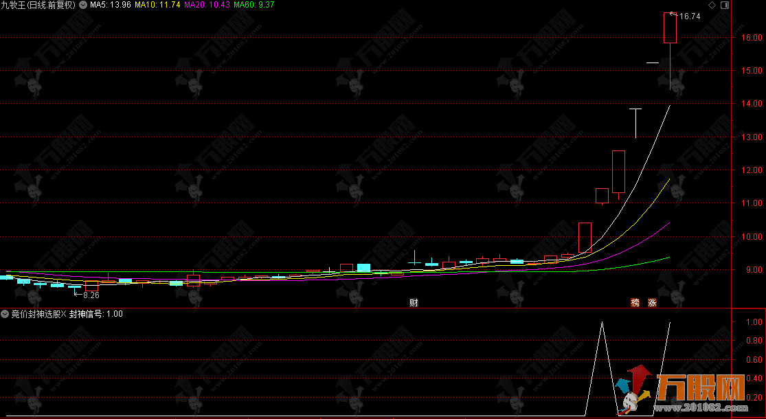 通达信【竞价封神】超牛竞价宝贝选股指标公式，有竞价函数，不支持回测。 ...