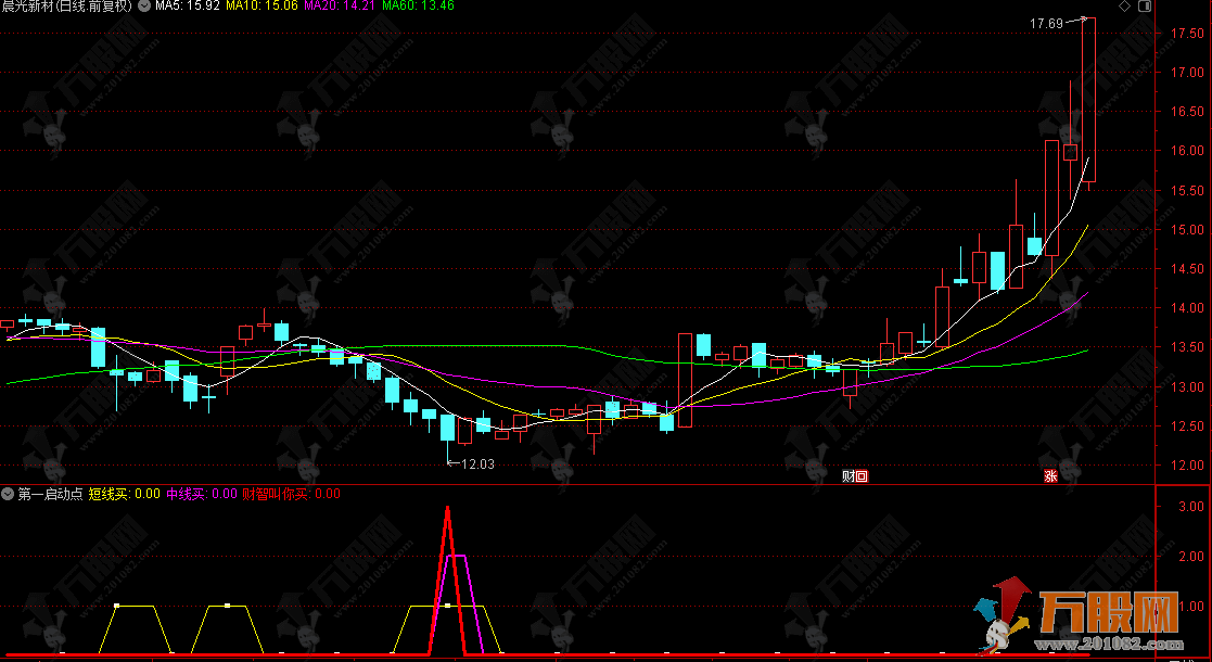 通达信【第一启动点】副图指标 财智叫你买，捕捉个股第一启动点