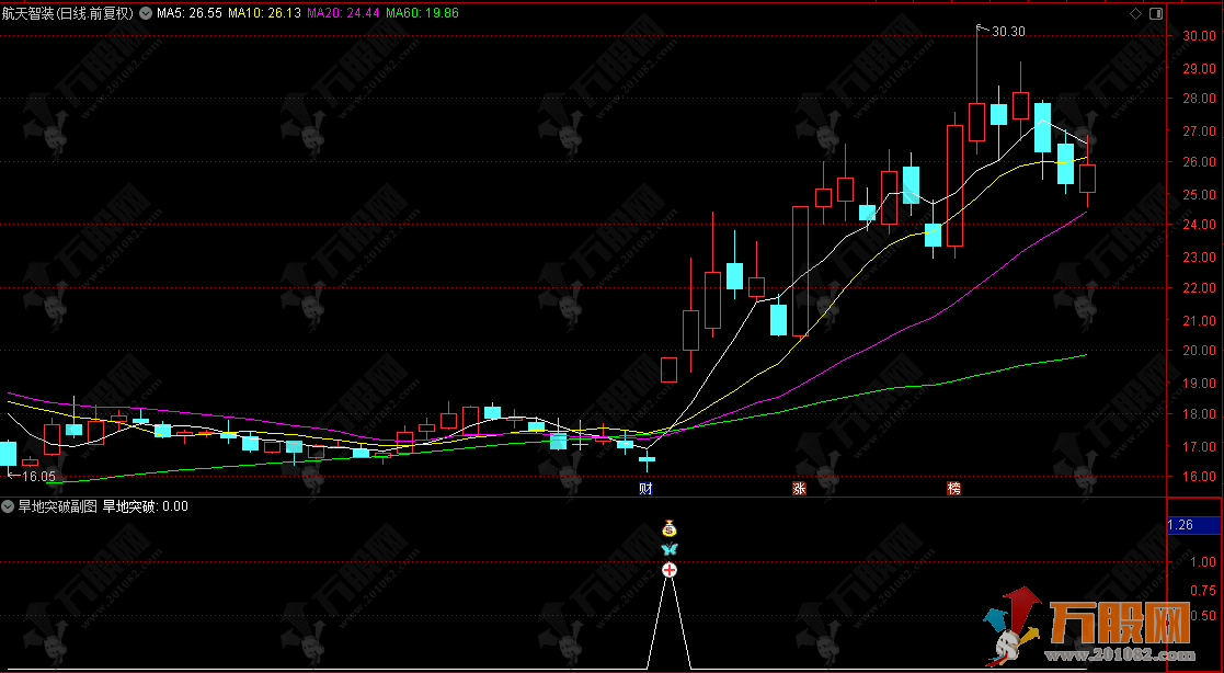 通达信【旱地突破】副选指标，首板突破信号，旱地拔葱擒爆发！