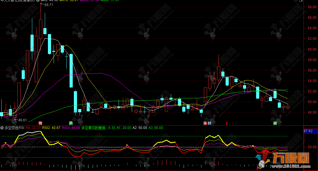 通达信【多空变色RSI】副图指标 通过对比不同周期的RSI值来捕捉超买超卖信号 ...