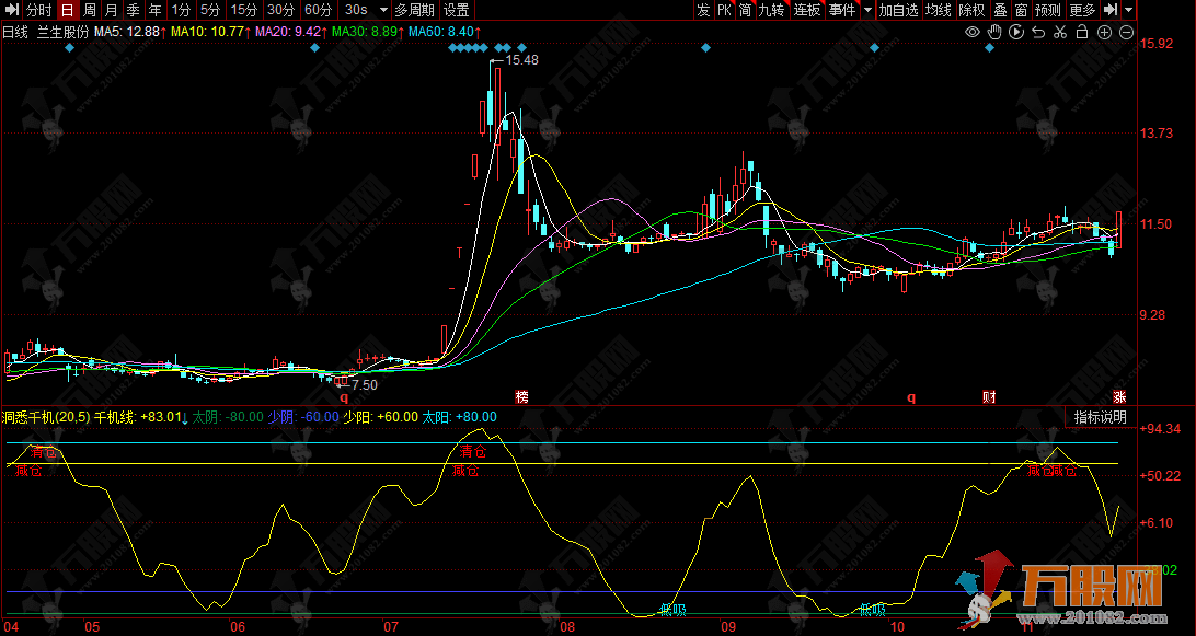 通达信【智融指南针】主副选指标套装 专为捕捉市场潜在机会设计