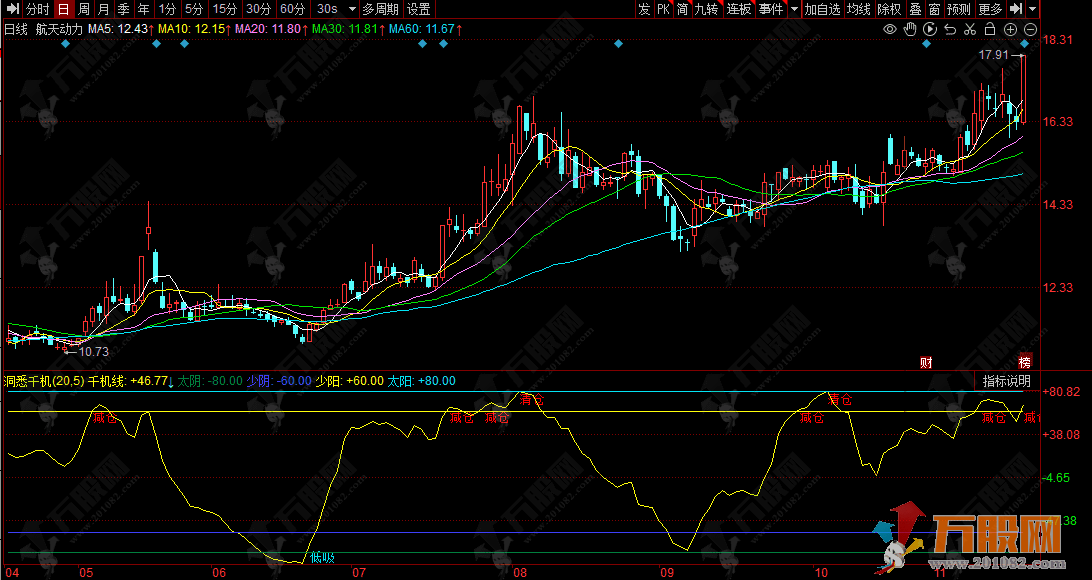 通达信【智融指南针】主副选指标套装 专为捕捉市场潜在机会设计