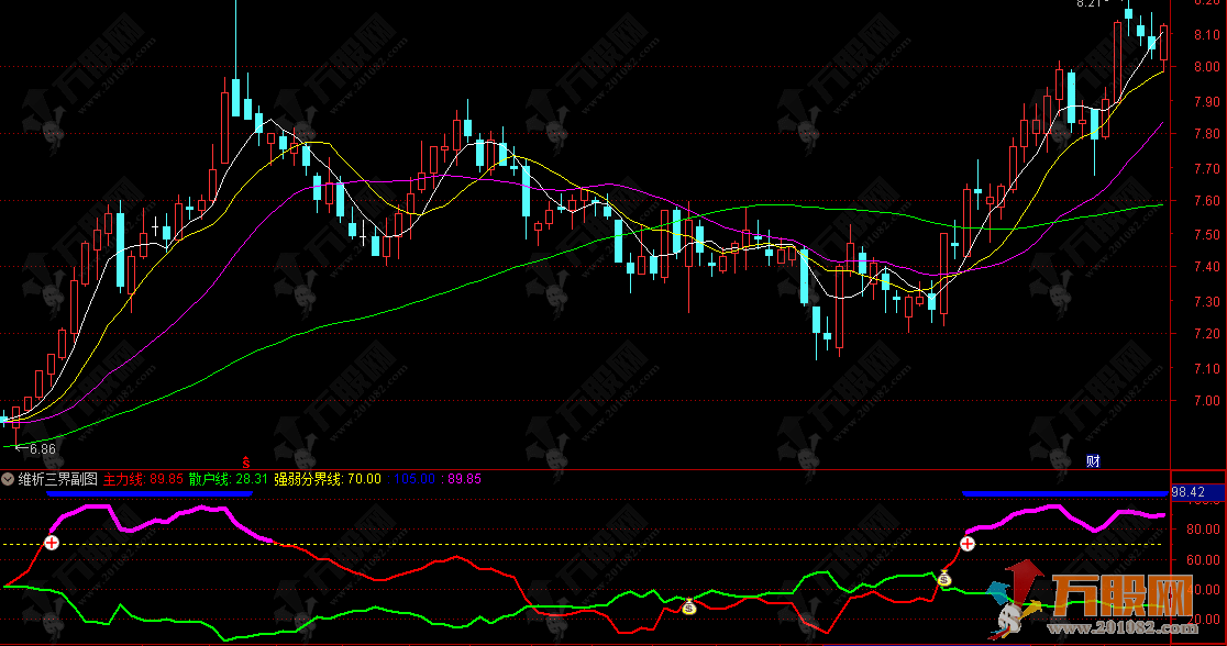 通达信【维析三界】副选指标，清晰标注买入加仓信号，把握持仓进阶时机