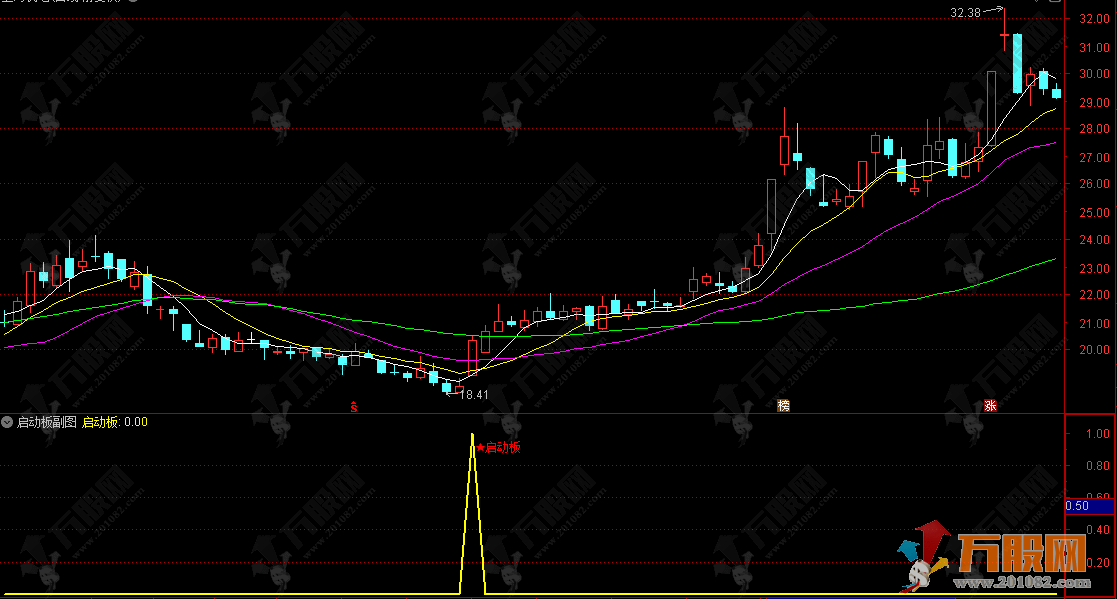 通达信【启动板】副选指标 识别压力突破 把握上涨先机
