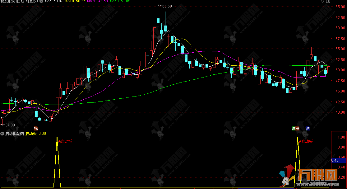 通达信【启动板】副选指标 识别压力突破 把握上涨先机