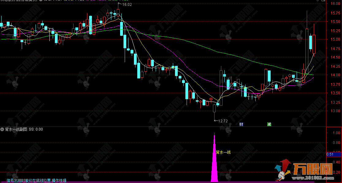 通达信【背水一战】副选指标 关键支撑位假跌破原理的经典反向交易策略