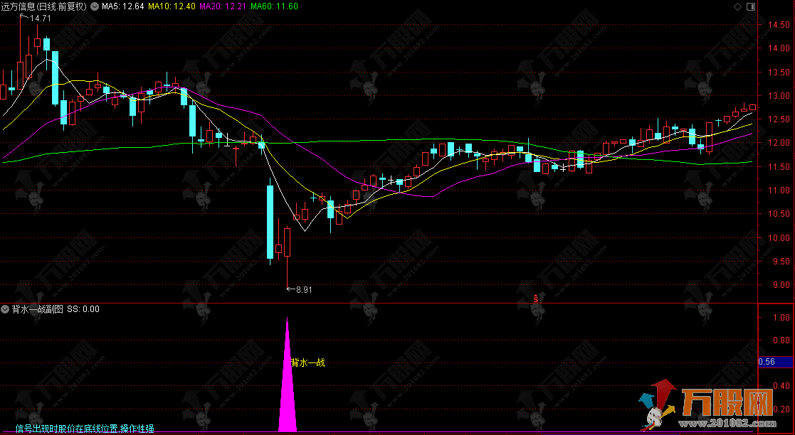 通达信【背水一战】副选指标 关键支撑位假跌破原理的经典反向交易策略