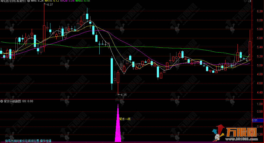 通达信【背水一战】副选指标 关键支撑位假跌破原理的经典反向交易策略