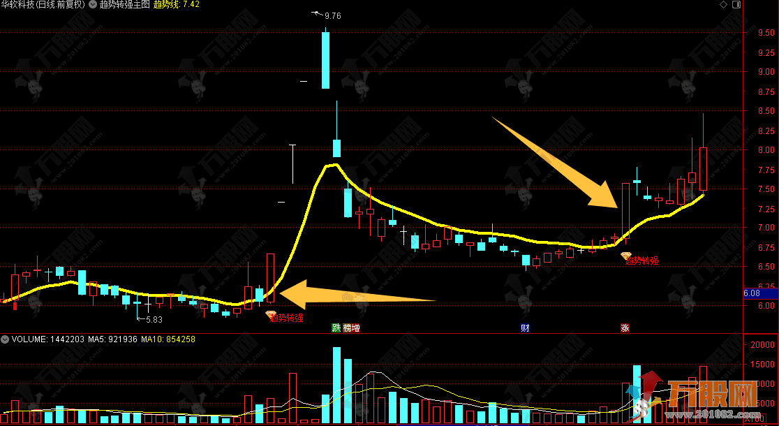 通达信【趋势转强】主图指标 识别趋势转折点和强势买入信号