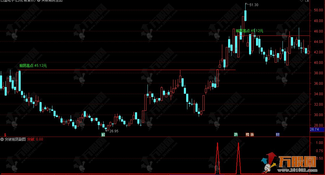 通达信【突破前阴】主副选指标套装，主图清晰标注前期高阴跌区间与关键阻力位 ...