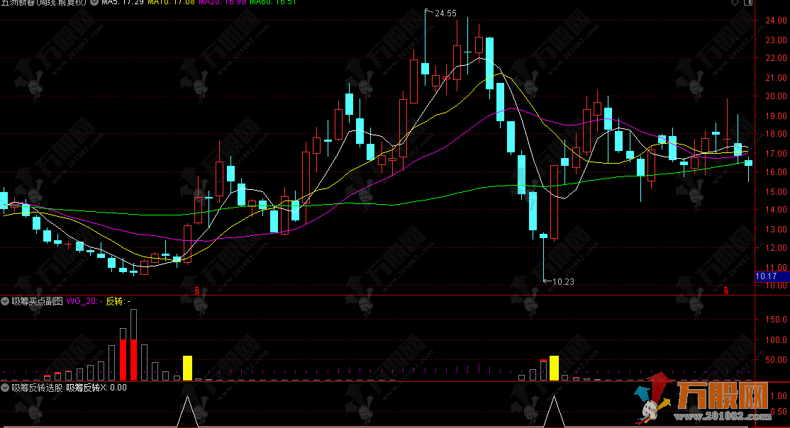 通达信【吸筹反转】副选指标 主力强势吸筹先行 低风险布局反转强势股