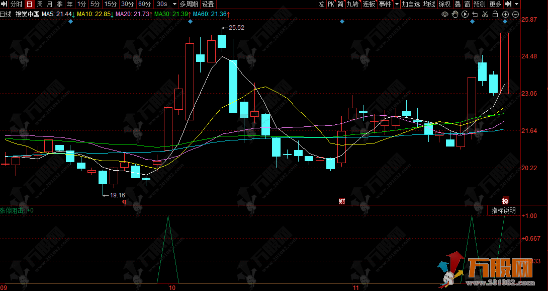同花顺【涨停阻击】副选指标，多均线组合发力，短线强势突破信号不遗漏