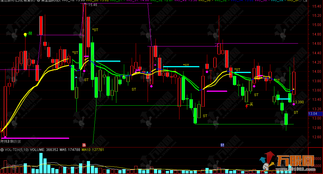 通达信【黄金趋势线】主图指标，不管做短线快炒还是波段布局都能用