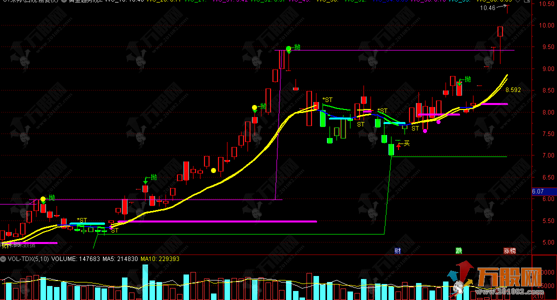 通达信【黄金趋势线】主图指标，不管做短线快炒还是波段布局都能用