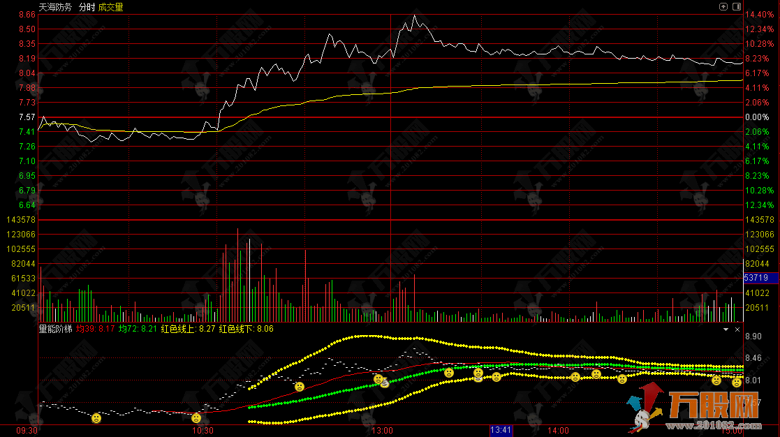 通达信【量能阶梯】分时副图指标，短线盯盘的 “趋势 + 信号双工具”